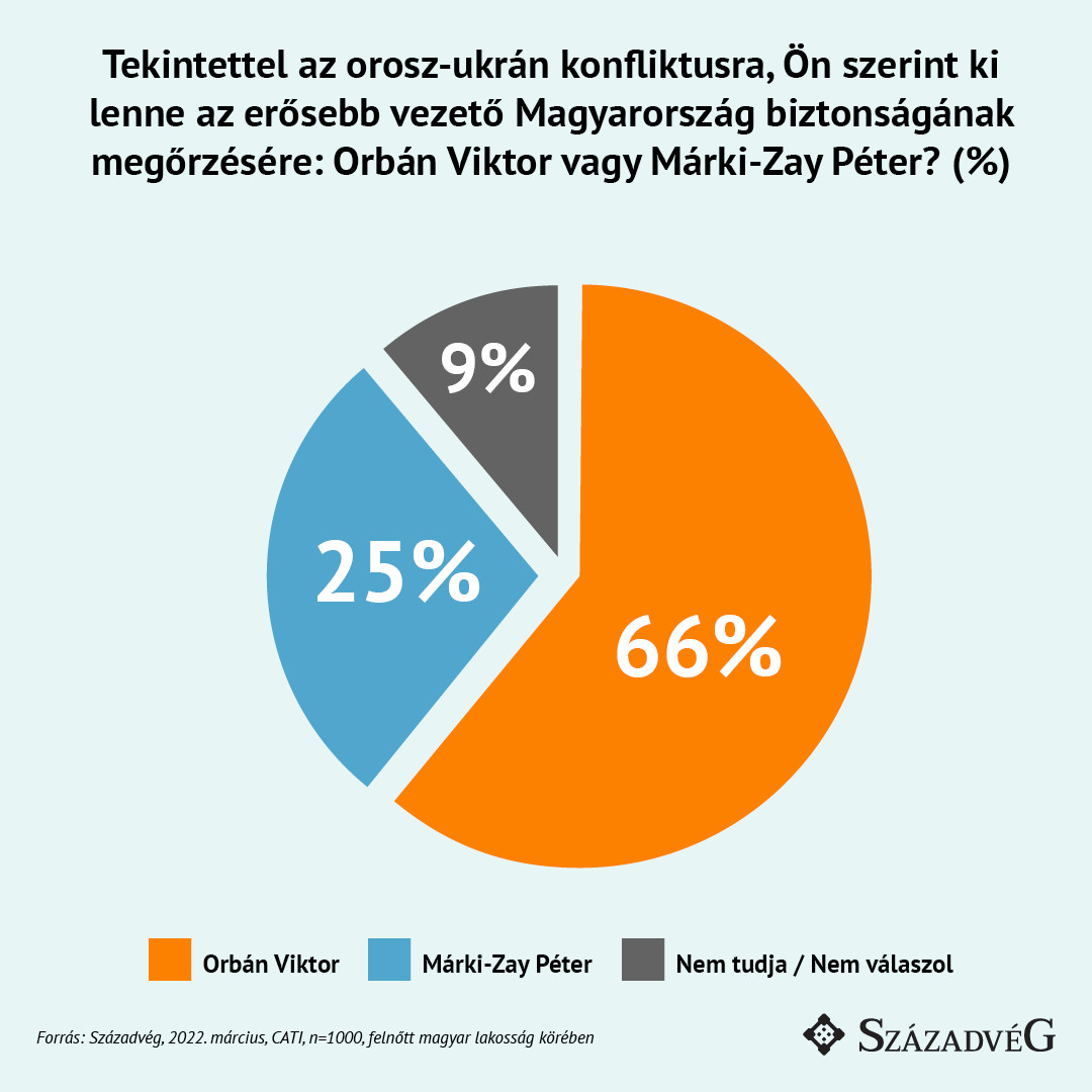 Fotó: Századvég A Századvég közvélemény-kutatásának eredményei