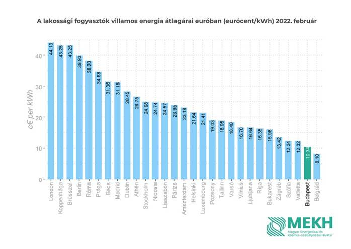 A villamos energiáért a második legkevesebbet fizették a magyar fogyasztók európai szinten
