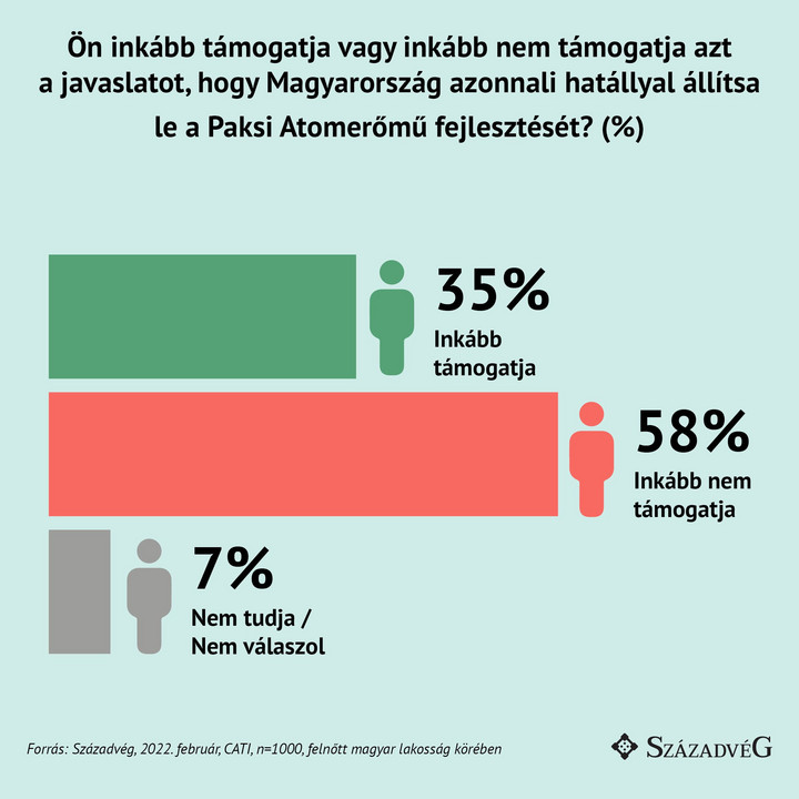 Fotó: Századvég Alapítvány Roszatom: a Paks II. beruházás engedélyt kapott az első betonöntésre