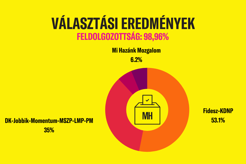 Választási eredmények - 98,96%