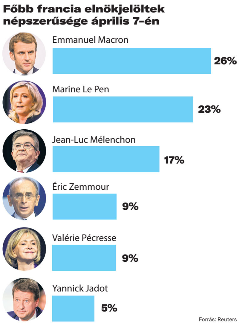 Főbb francia elnökjelöltek népszerűsége április 7-én