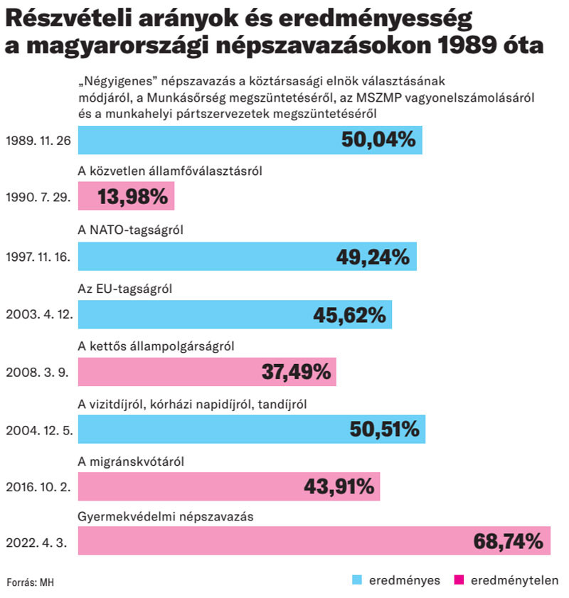Részvételi arányok és eredményesség a magyarországi népszavazásokon 1989 óta