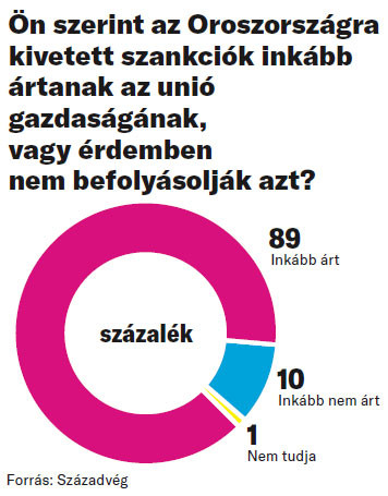 Ön szerint az Oroszországra kivetett szankciók inkább ártanak az unió gazdaságának, vagy érdemben nem befolyásolják azt?