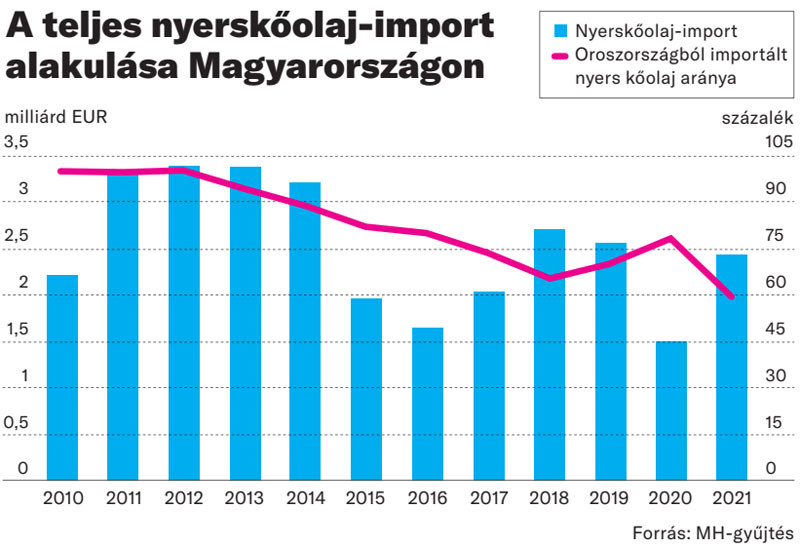 A teljes nyerskőolaj-import alakulása Magyarországon
