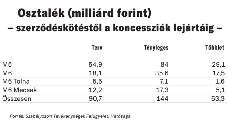 Fotó: Szabályozott Tevékenységek Fel Osztalék (milliárd forint) – szerződéskötéstől a koncessziók lejártáig –