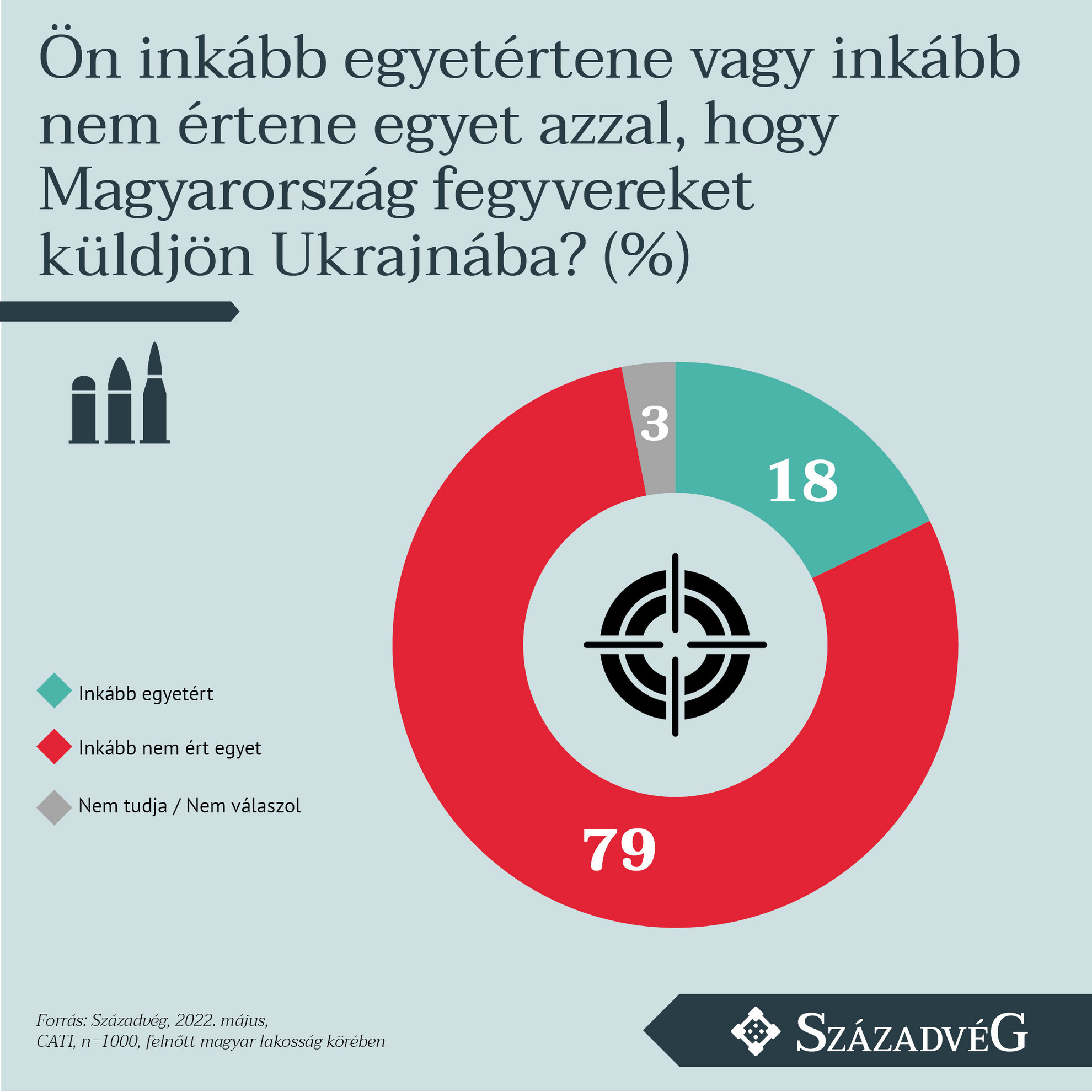 A polgárok döntő hányada nem ért egyet azzal, hogy Magyarország fegyvert küldön Ukrajnának