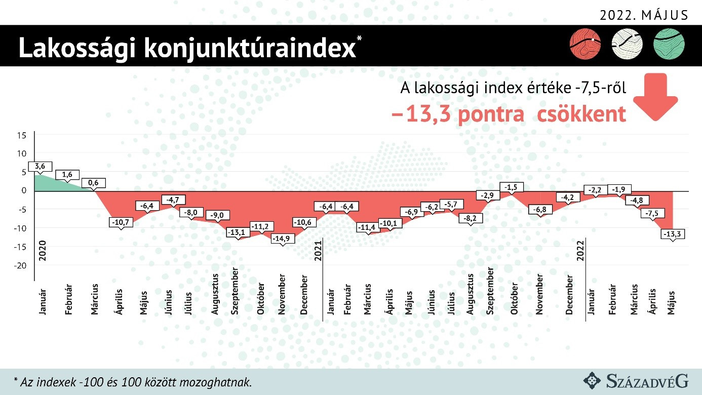 Fotó: Századvég A lakossági index –7,5-ről –13,3-re csökkent