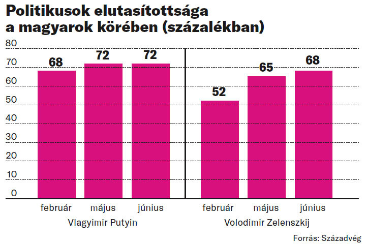 Politikusok elutasítottsága a magyarok körében (százalékban)