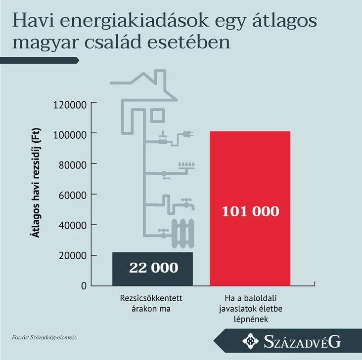 Fotó: Századvég A Századvég felmérésének eredményei