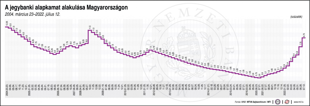 A jegybanki alapkamat alakulása Magyarországon (2004. március 23 – 2022. júliud 12.)