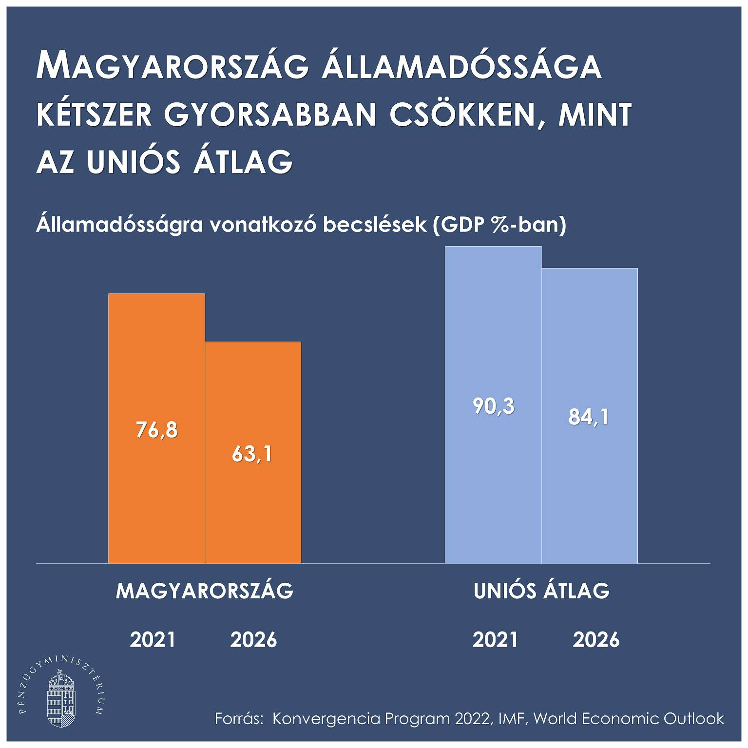 Az uniós átlagnál gyorsabban csökken a magyar államadósság