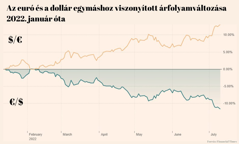 Fotó: https://hu-hu.facebook.com/orb Az euró és a dollár egymáshoz viszonyított árfolyam-változása 2022. január óta