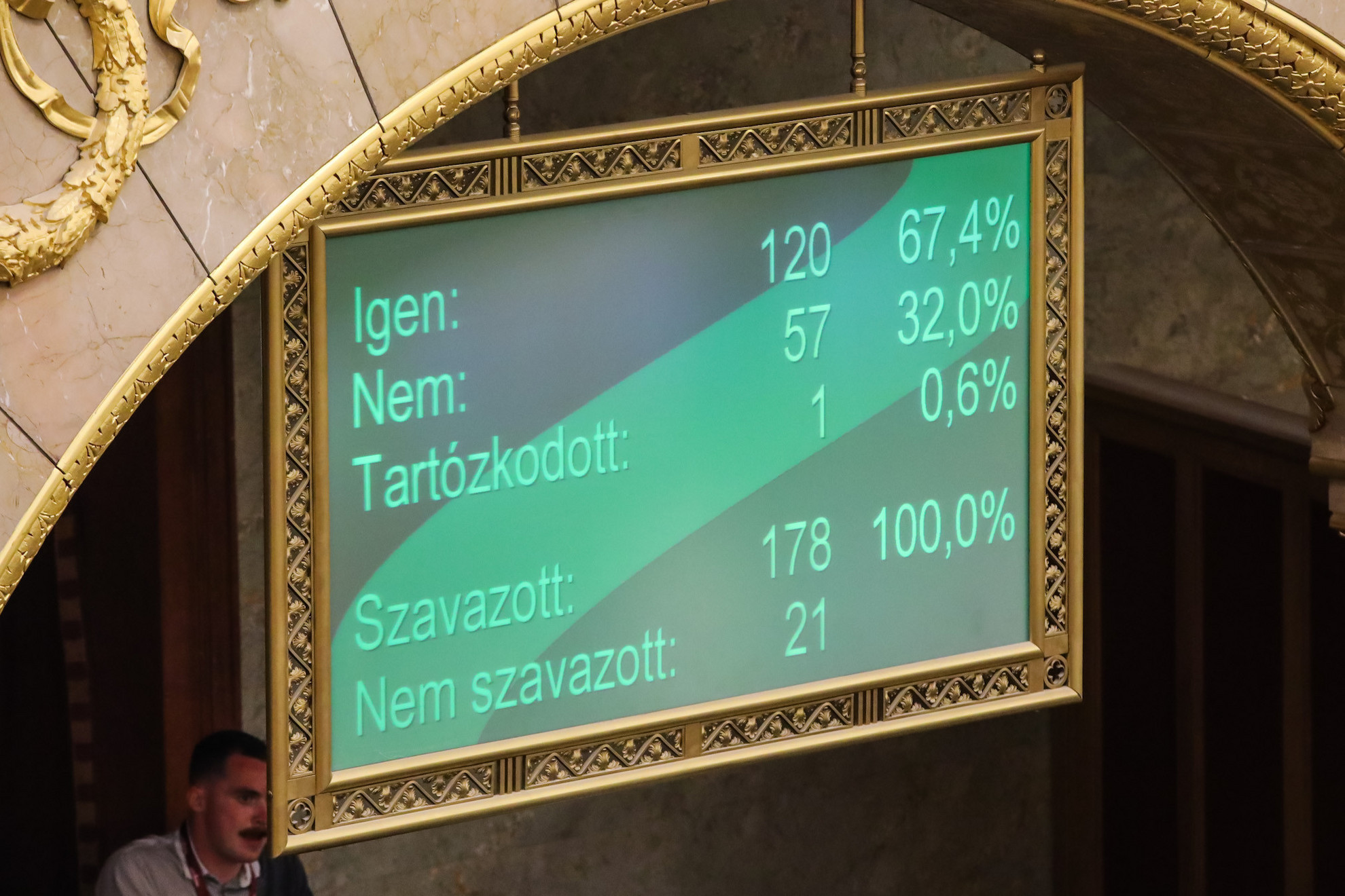 A módosításról 120 igen szavazattal, 57 nem ellenében és 1 tartózkodás mellett szavazott kedden a Ház
