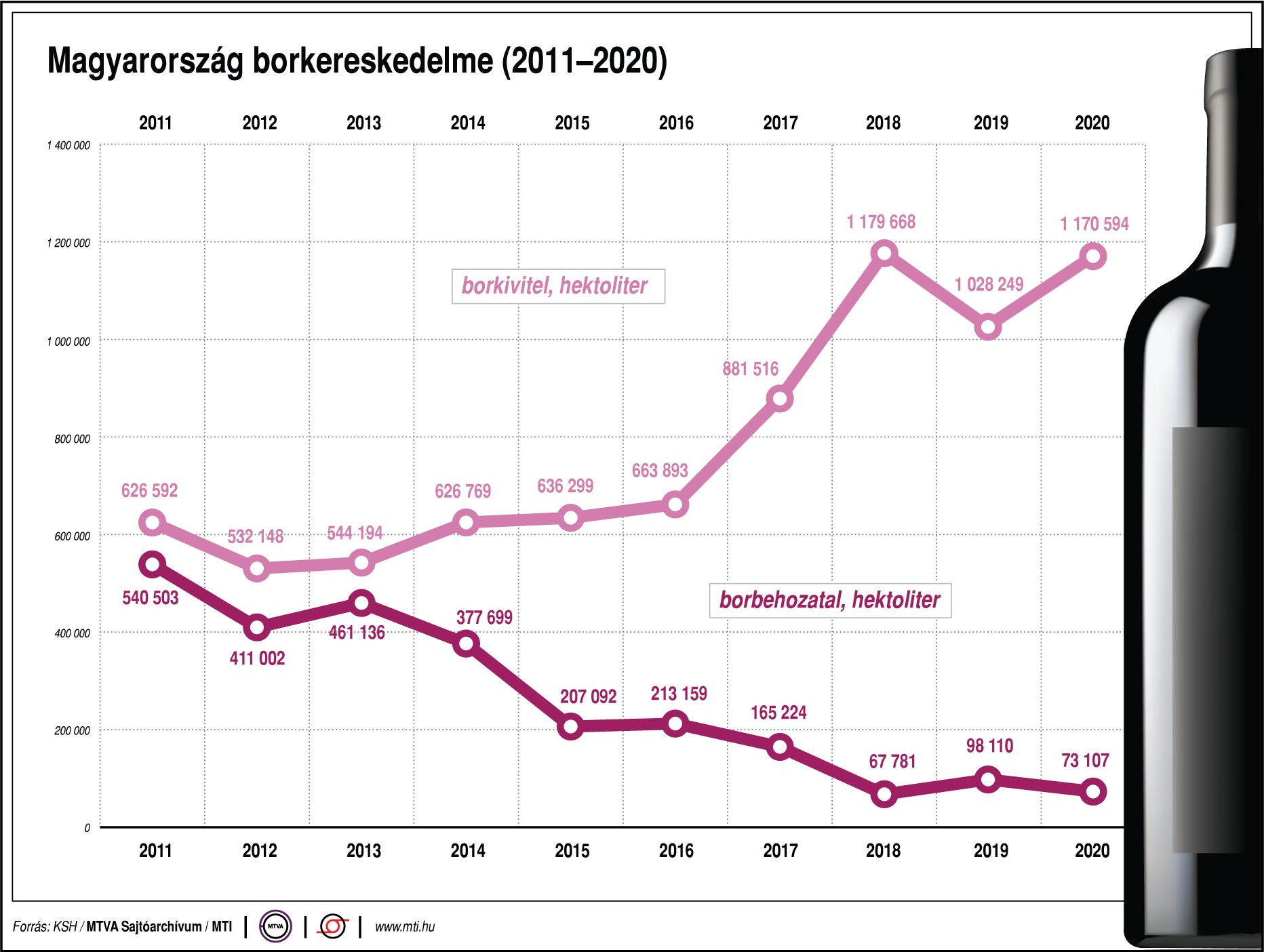 Magyarország borkereskedelme, 2011-2020