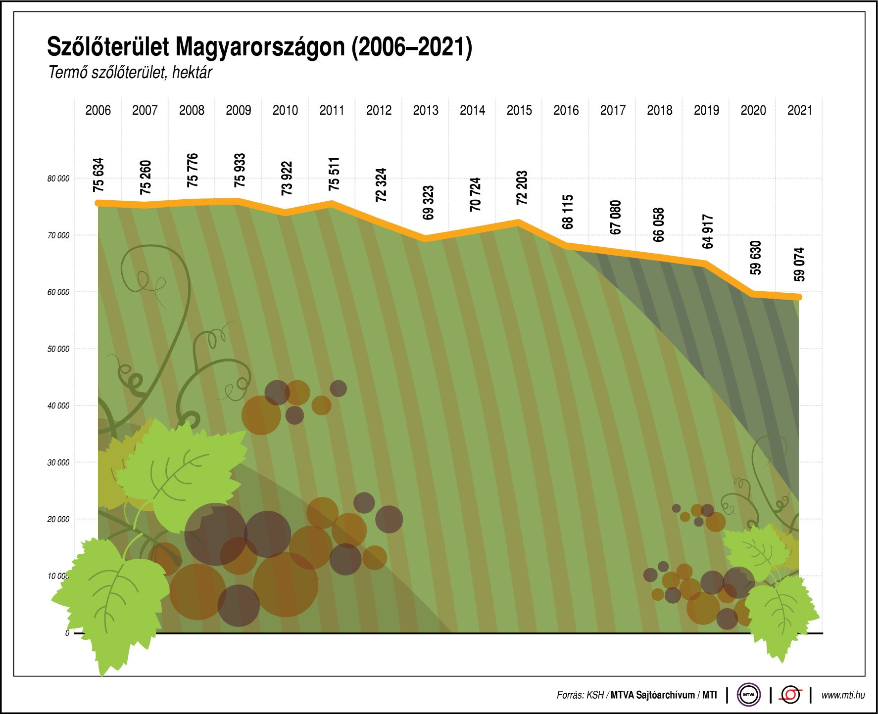 Szőlőterület Magyarországon, 2006-2021