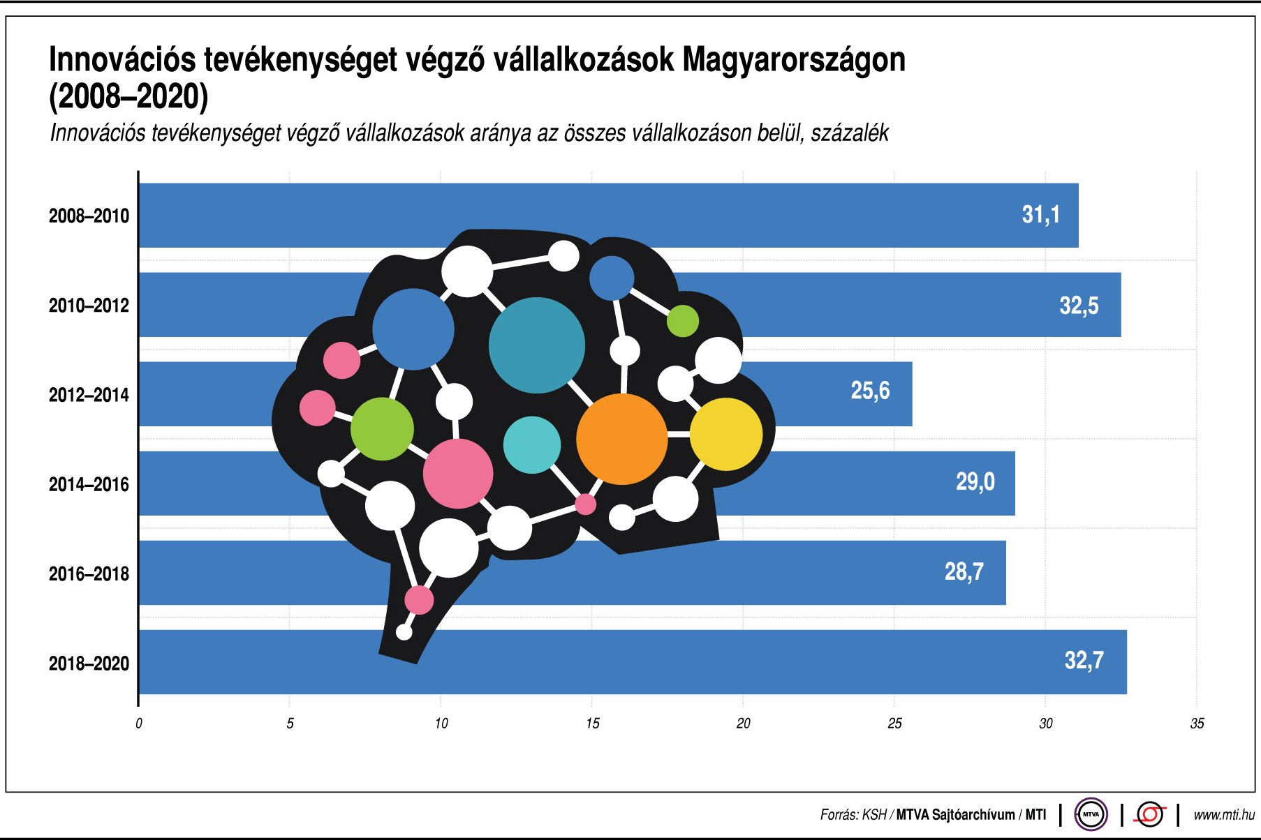 Innovációs tevékenységet végző vállalkozások Magyarországon (2008-2020)