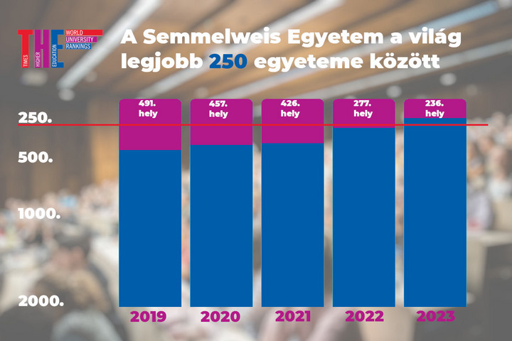 Fotó: Semmelweis Egyetem A világ 250 legjobb egyeteme között a Semmelweis