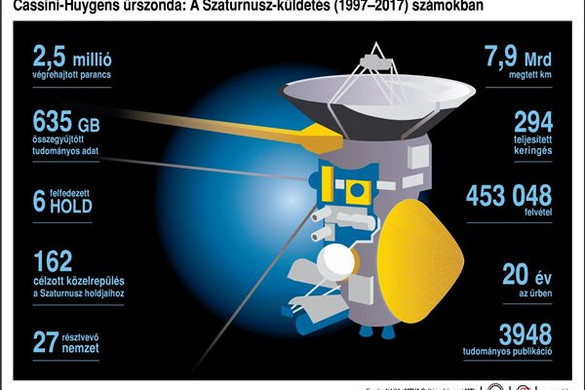 A Cassini–Huygens űrszondát 25 éve bocsátották fel
