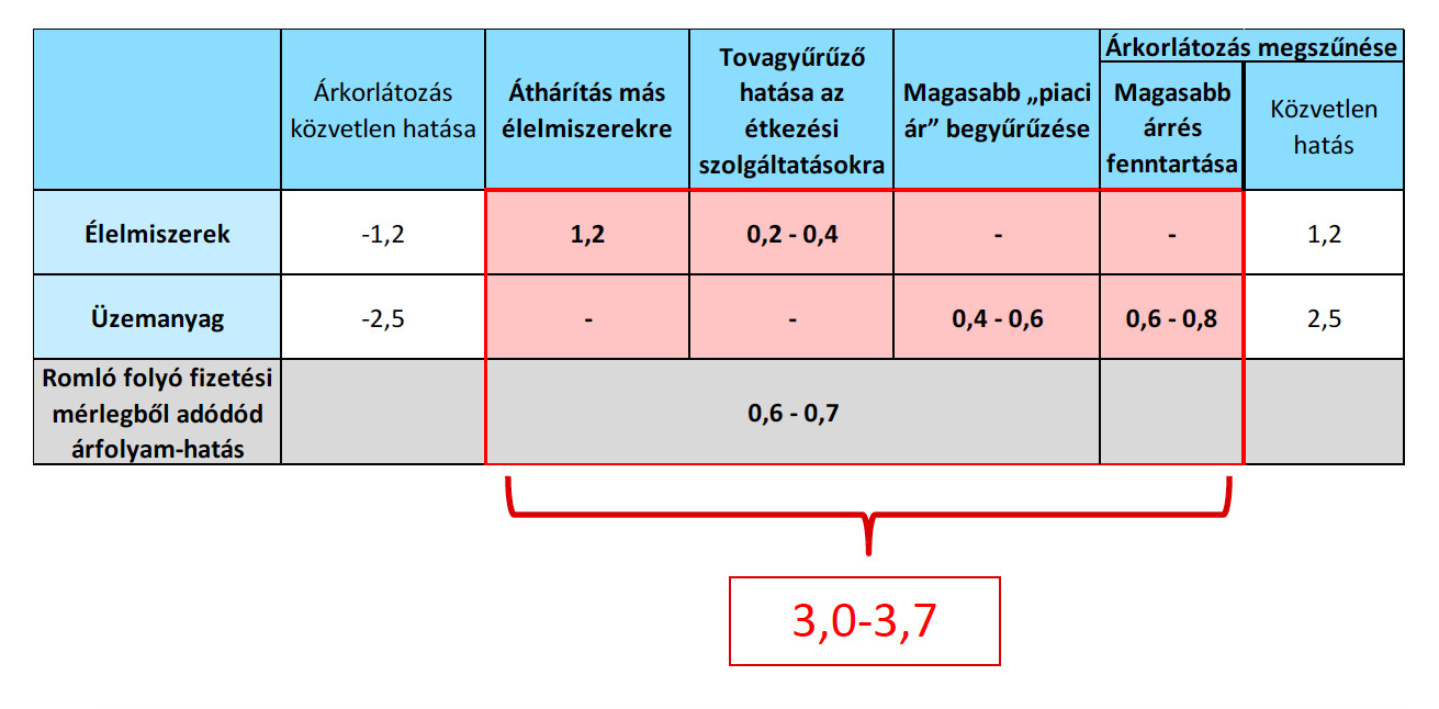 Fotó: MNB Árkorlátozó intézkedések becsült közvetlen és közvetett hatásai (százalékpont)