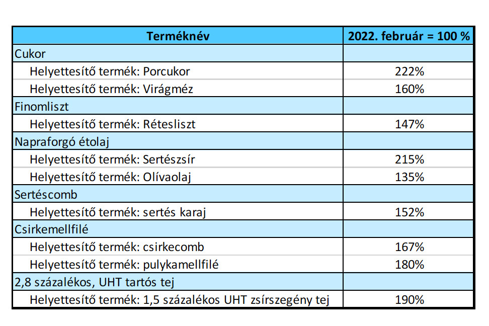 Fotó: MNB Az árstop rendelet által érintett termékek, valamint a helyettesítő termékeinek áralakulása 2022. februárhoz képest (2022. február=100)