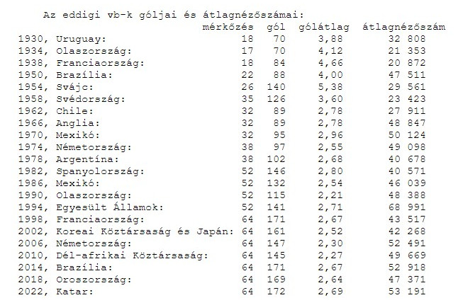Fotó: MTI Az eddigi gólszámai és nézőátlagai