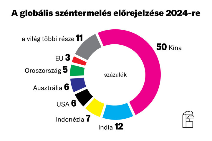 Fotó: IEA/MH-grafika Rekordot ér el idén a világ szénfelhasználása