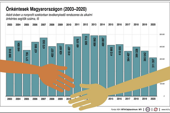 Az önkéntesség a társadalmi felelősségvállalás része