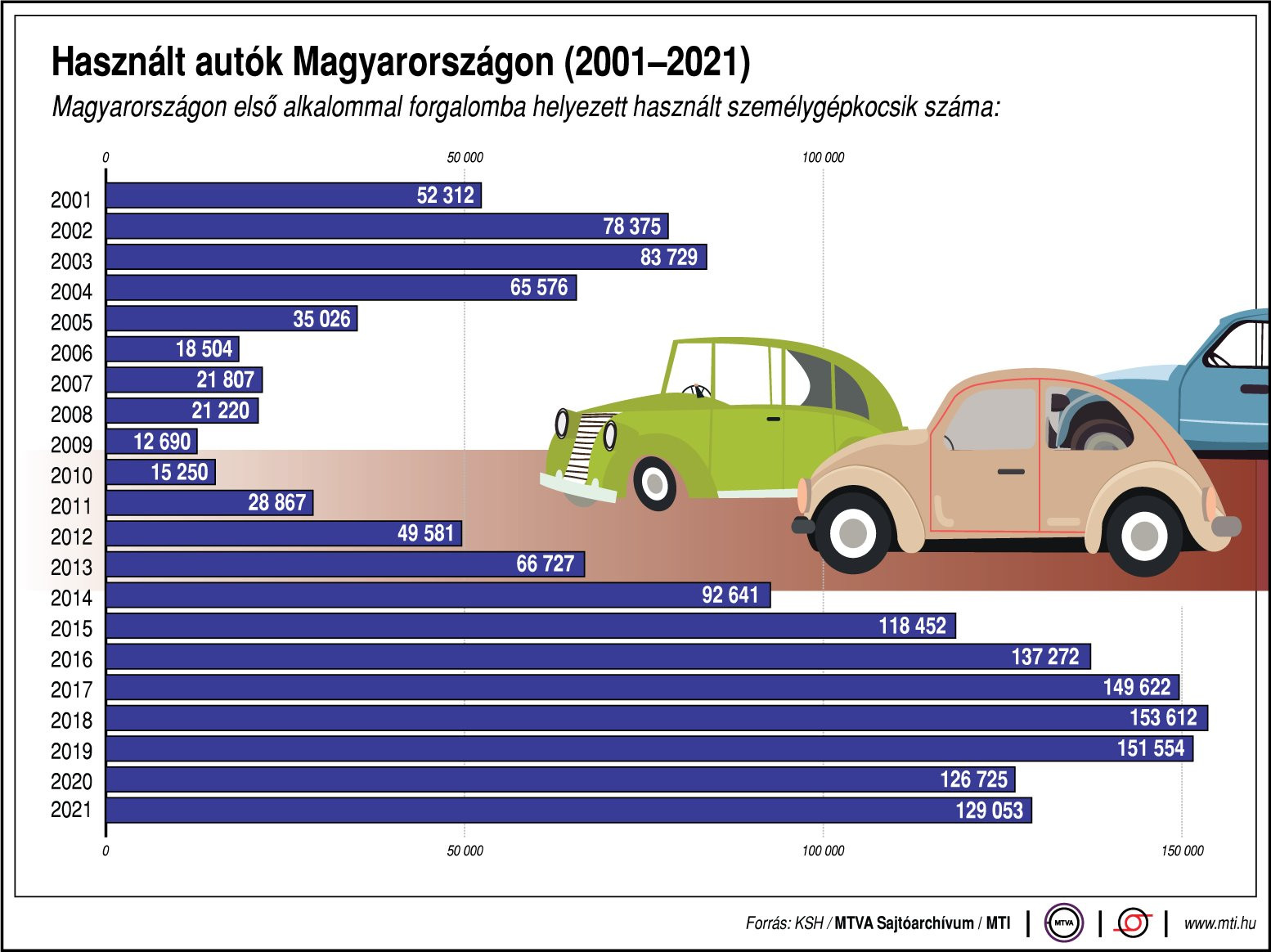 Fotó: KSH/MTVA Használt autók Magyarországon 2001-2021