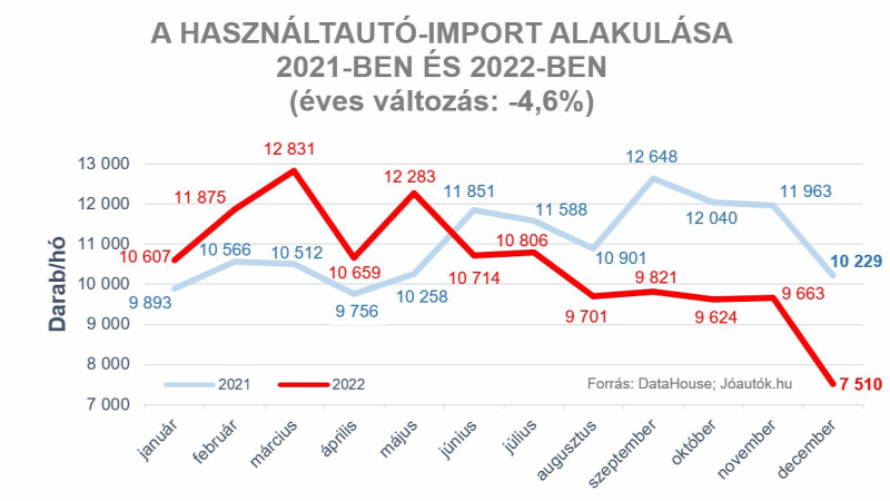 Fotó: origo.hu A használtautó-import alakulása 2021 - 2022