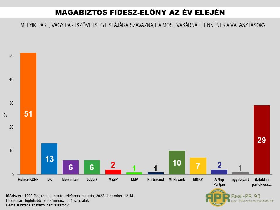 Fotó: Real-PR 93. Magabiztos Fidesz-előny