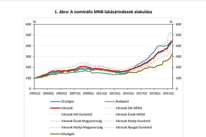 Fotó: MNB A nominális MNB lakásárindexek alakulása