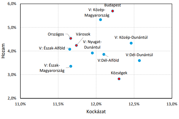 Fotó: MNB Befektetések a hozam-kockázat térben régiónként - A Hozamtengely az éves becsült növekedési trend mértékén alapul, a Kockázat az évesített szóráson, beleszámítva az ingatlanok egyedi kockázatát