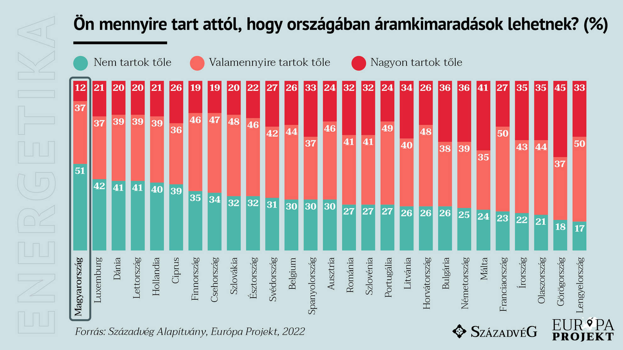Egyedül Magyarországon vannak többségben azok, akik bíznak az energiaellátásban