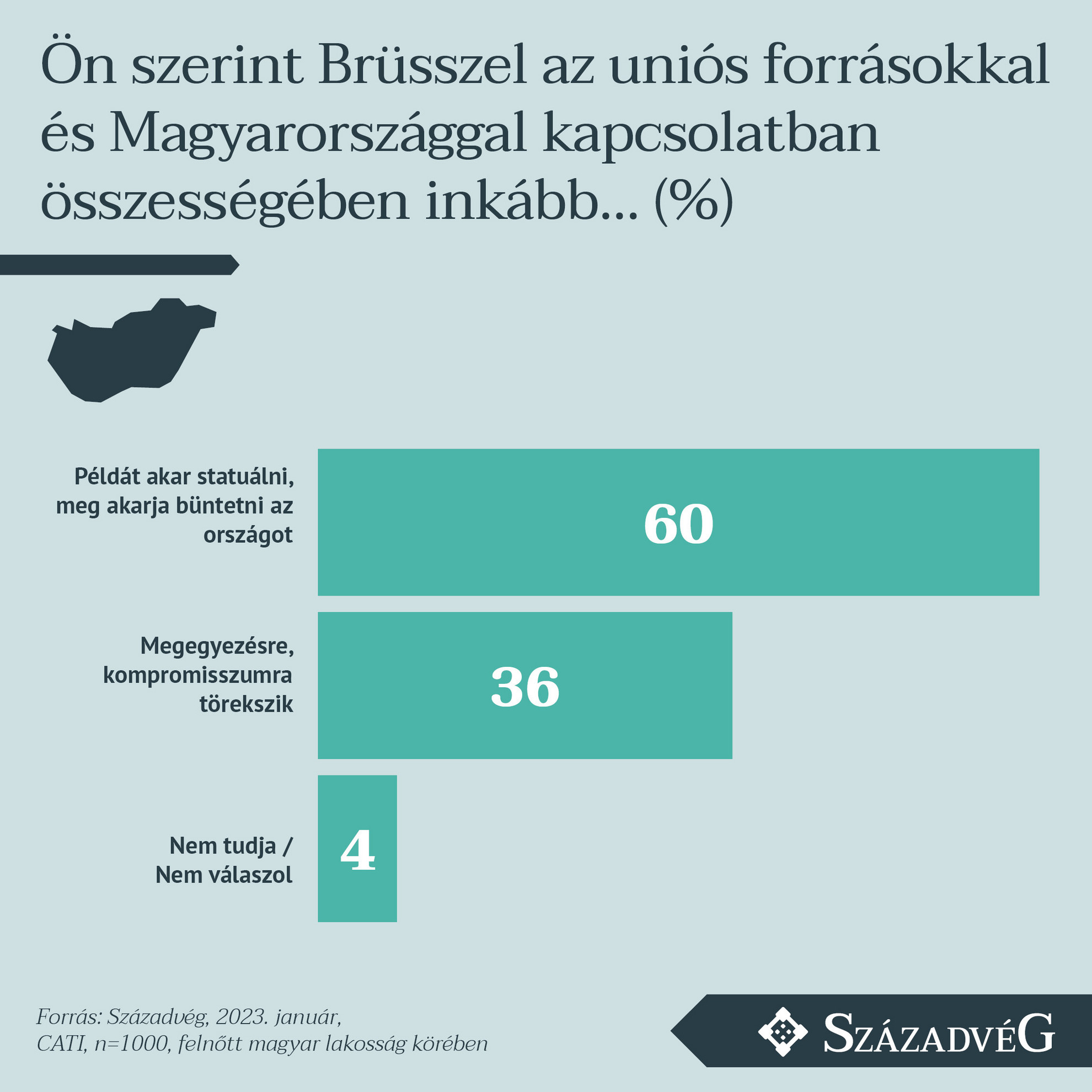 Fotó: Századvég Brüsszel Magyarország megbüntetésével példát kíván statuálni