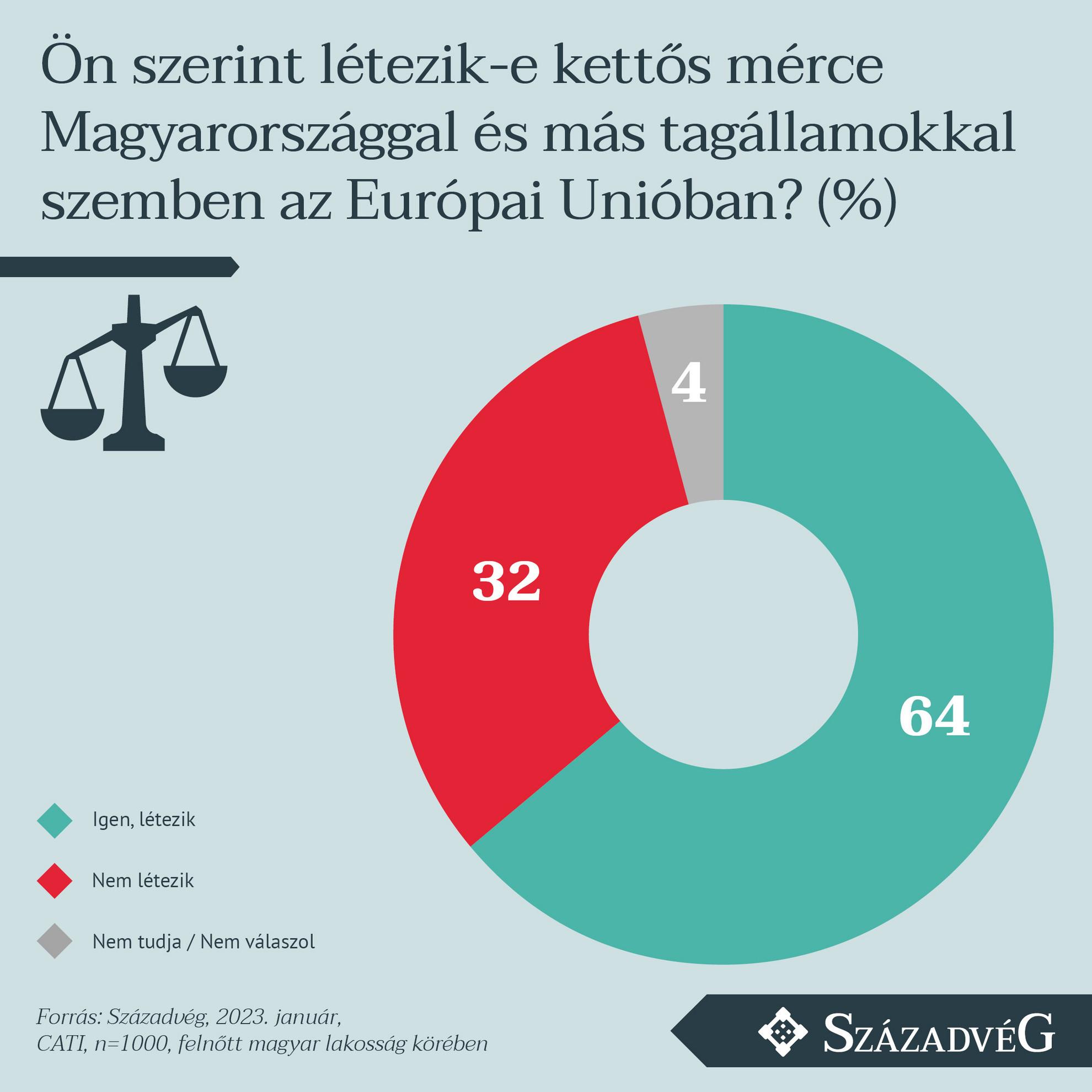 Fotó: Századvég Magyarországgal és más tagállamokkal szemben létezik a kettős mérce az Európai Unióban