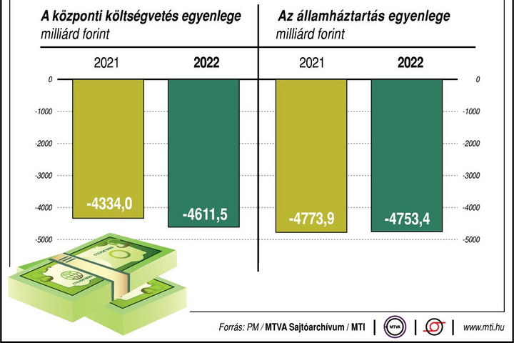Fotó: PM/MTVA/MTI A vártnál erőteljesebben csökkentette a kormány az államadósságot