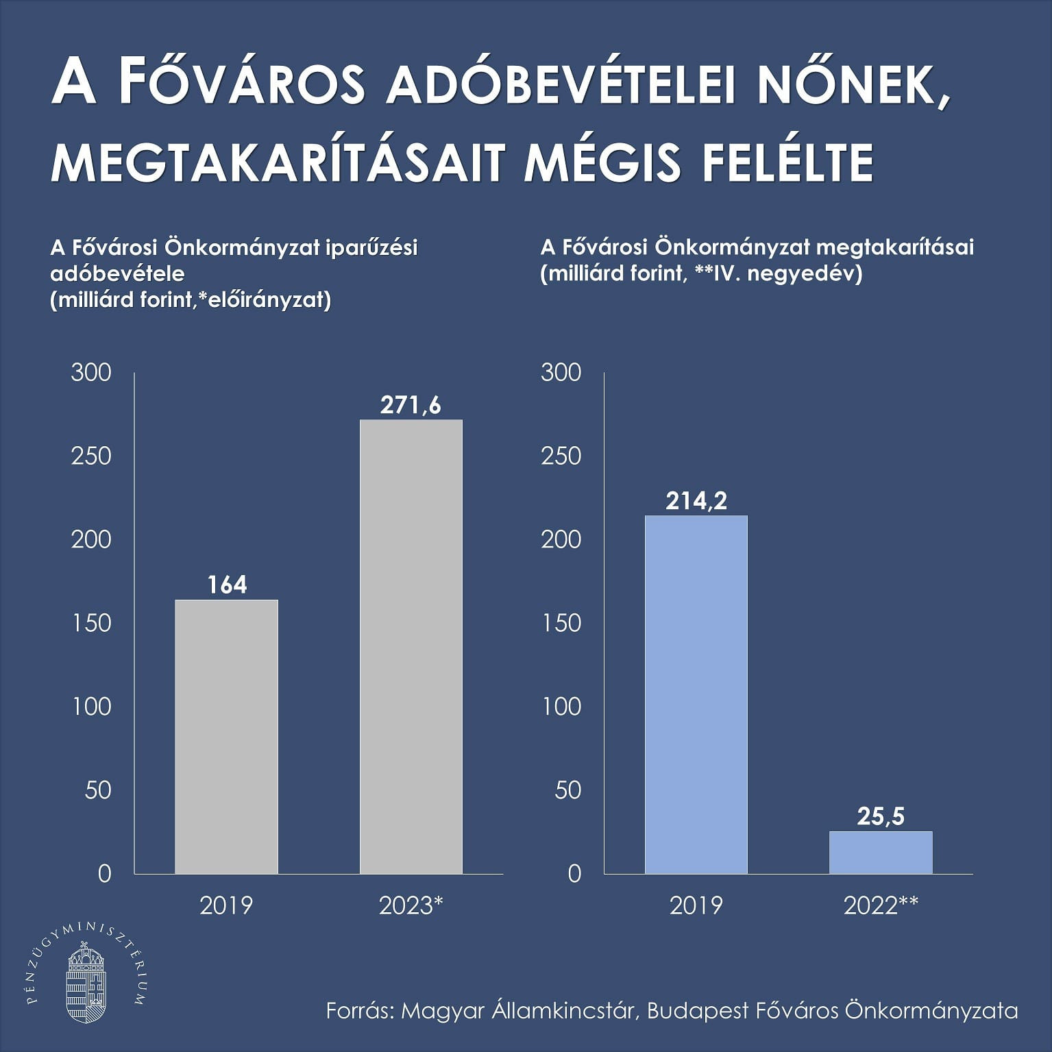 Fotó: Facebook Budapest adóbevételei minden korábbinál magasabbak