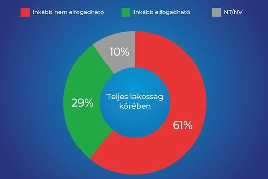 A magyarok jelentős többsége elutasítja a külföldi kampányfinanszírozást
