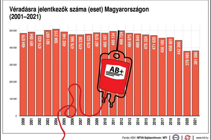 Véradásra buzdítja a felsőoktatásban tanulókat a vérellátó szolgálat és a Magyar Vöröskereszt