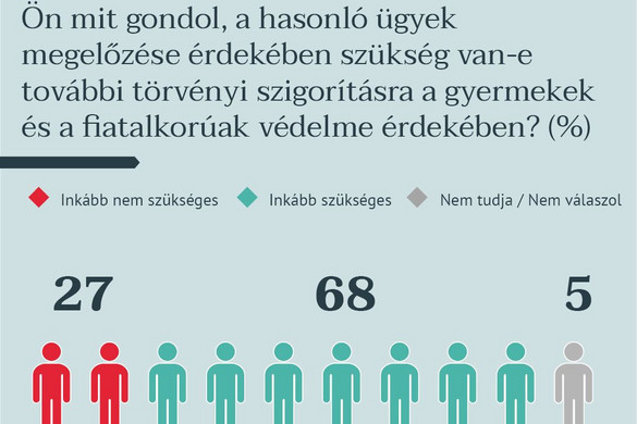 A társadalom szigorú fellépést vár el a gyermekek és fiatalkorúak védelmében