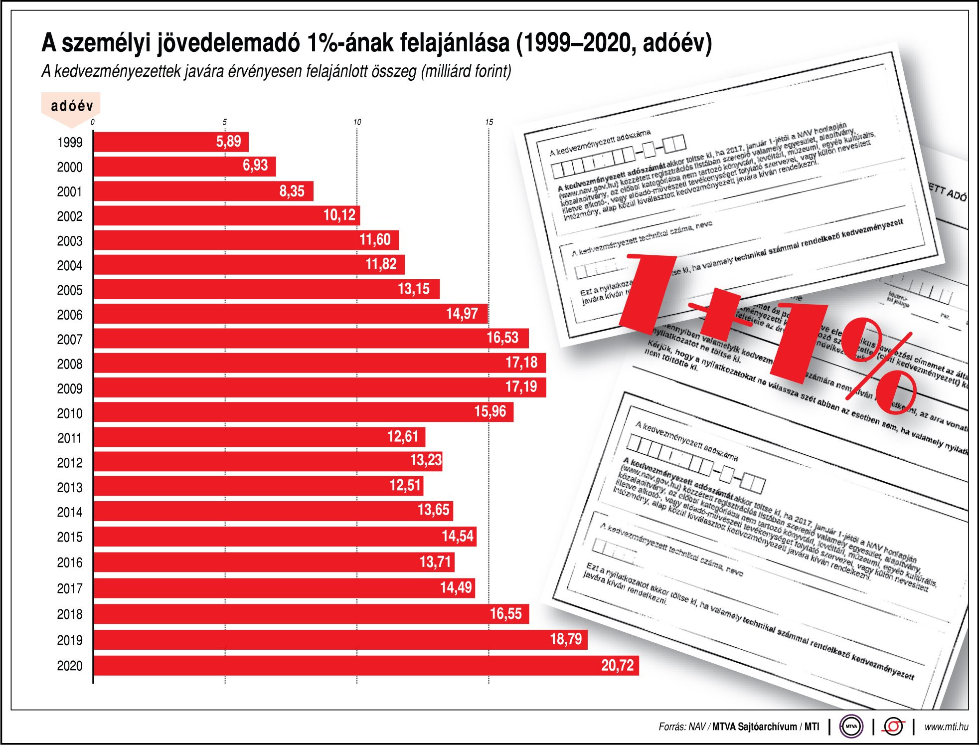 Fotó: NAV évkönyv/20220920:MTI:G0604 A kedvezményezettek javára érvényesen felajánlott összeg (milliárd forint)