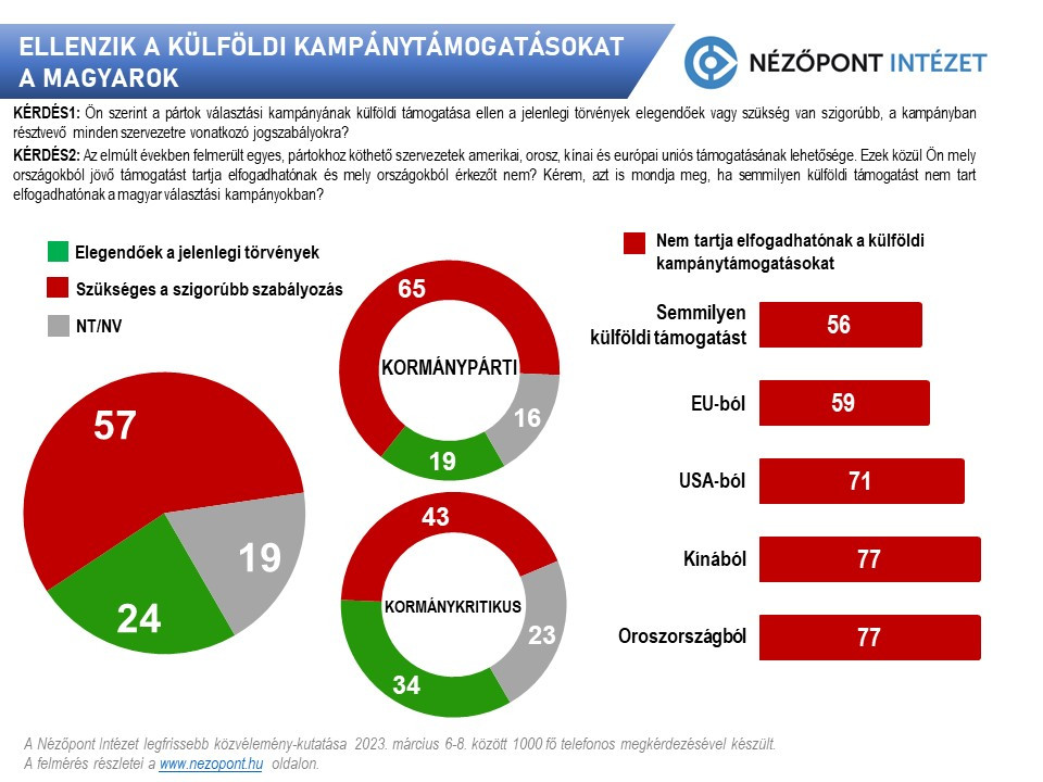 Fotó: Nézőpont Intézet Ellenzik a külföldi kampánytámogatásokat a magyarok