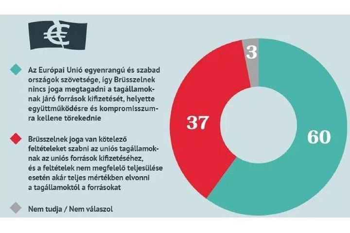 Többségünk szerint az uniós források biztosítása a magyar képviselők hazafias kötelessége