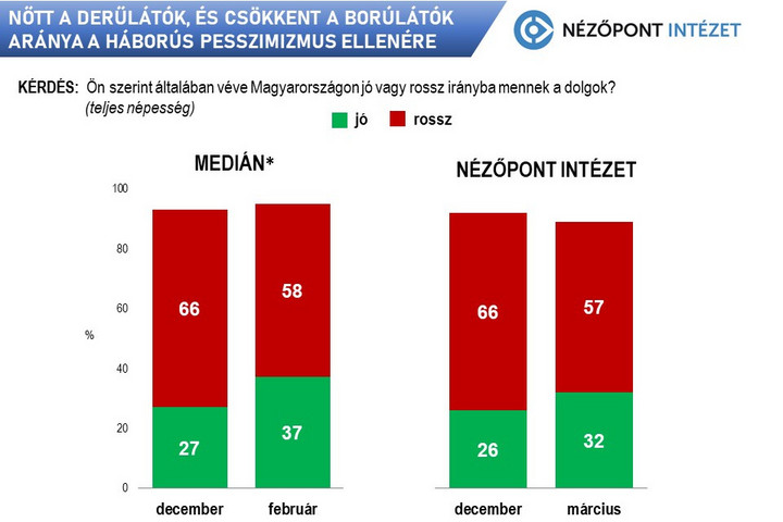 Fotó: Nézőpont Intézet A Nézőpont és a Medián is hangulatjavulást és a Fidesz előnyét méri