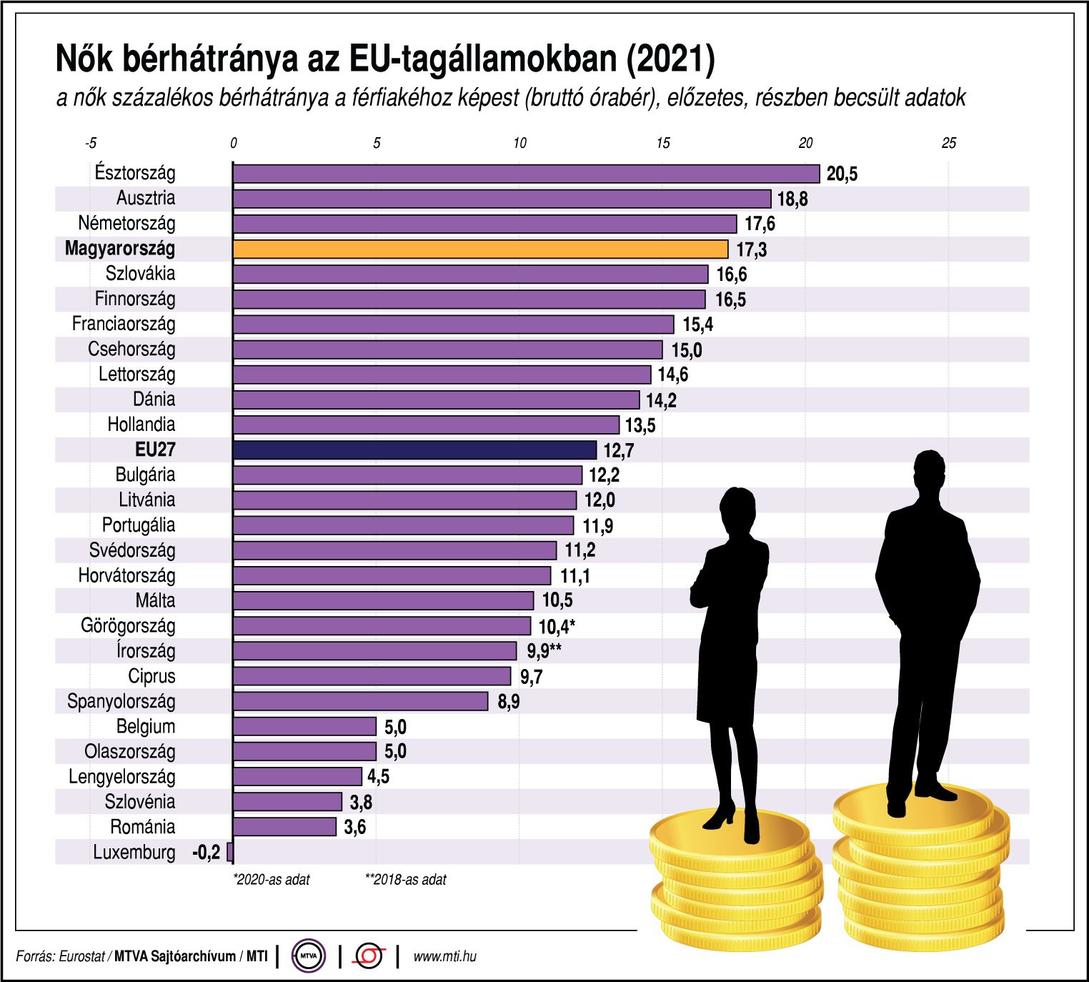 A nők százalékos bérhátránya a férfiakéhoz képest, előzetes, részben becsült adatok