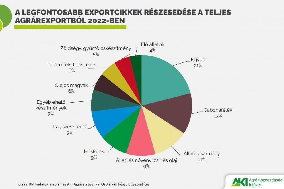 Fotó: Agrárközgazdasági INtézet Exportcikkek aránya