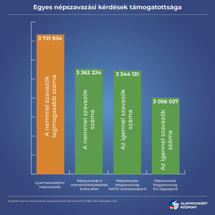 Alapjogokért Központ: Egy éve győzött a józan ész a gyermekvédelmi népszavazáson