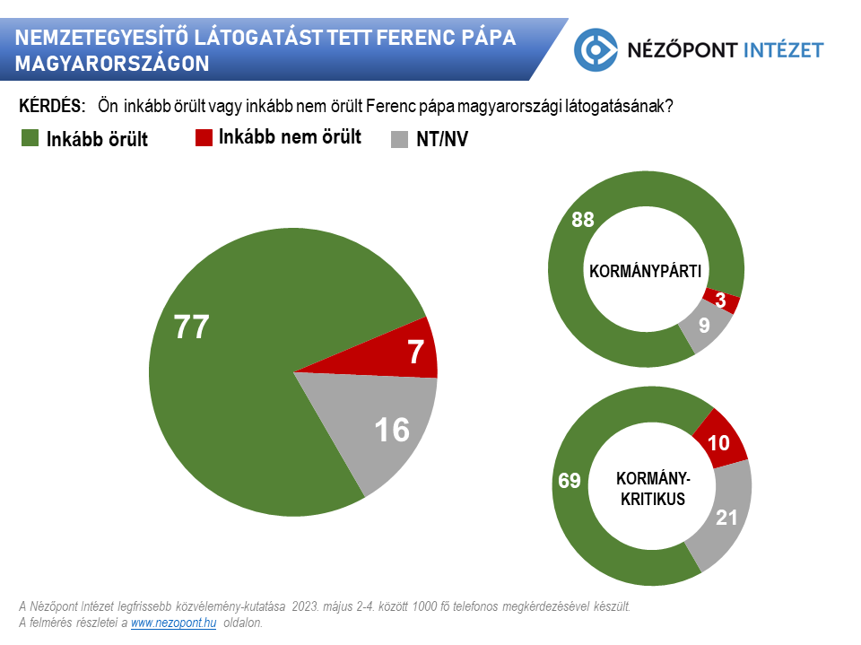 Fotó: Nézőpont Intézet Még