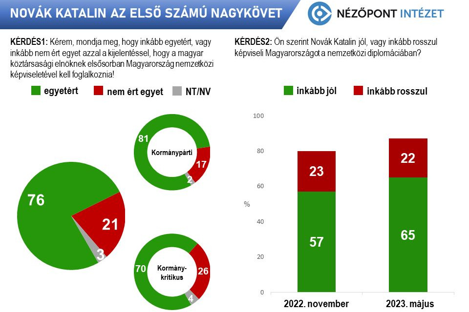 Fotó: Nézőpont Intézet A bal oldali kördiagram a biztos szavazók, míg a jobb oldali az államfő személyét ismerők körét mutatja