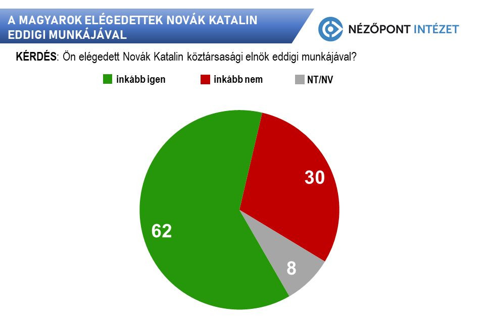 Fotó: Nézőpont Intézet Elégedettek az emberek Novák Katalin teljesítményével